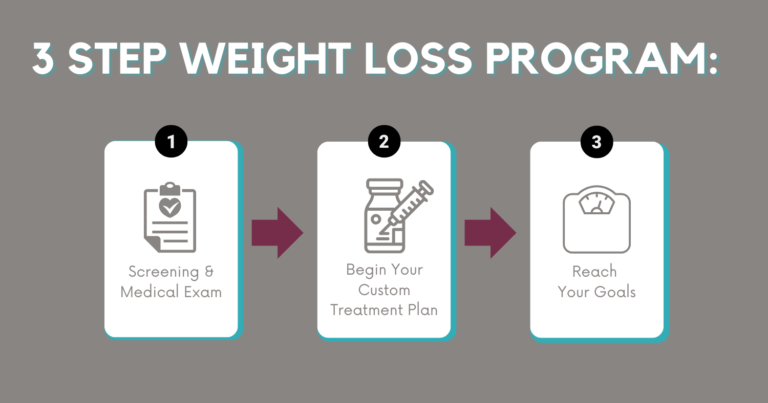 Alt text: Infographic illustrating a three-step weight loss program. Step 1: Screening and medical exam, represented by a clipboard with a checkmark. Step 2: Begin your custom treatment plan, illustrated by a bottle and syringe. Step 3: Reach your goals, shown with a scale icon. The background is gray with text in a modern font, emphasizing clarity and ease of understanding. This program outlines a structured approach to achieving weight loss goals effectively.
